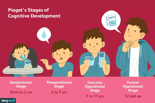 4 stages van Piaget in het Engels.