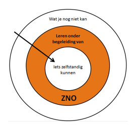 De zone van naaste ontwikkeling in het Nederlands.