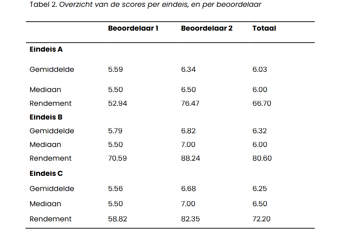 Een samenvatting van de toetsanalyse die ik heb uitgevoerd, eerste gelegenheid.