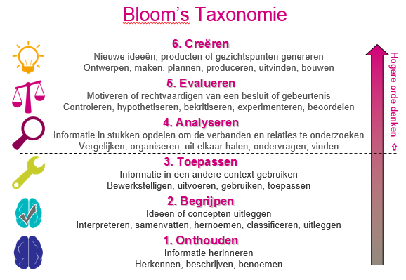 De taxonomie van Bloom, te onderscheiden is 6 niveau's.