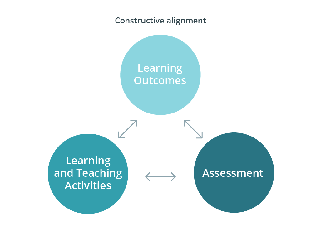 Het constructive alignment model.