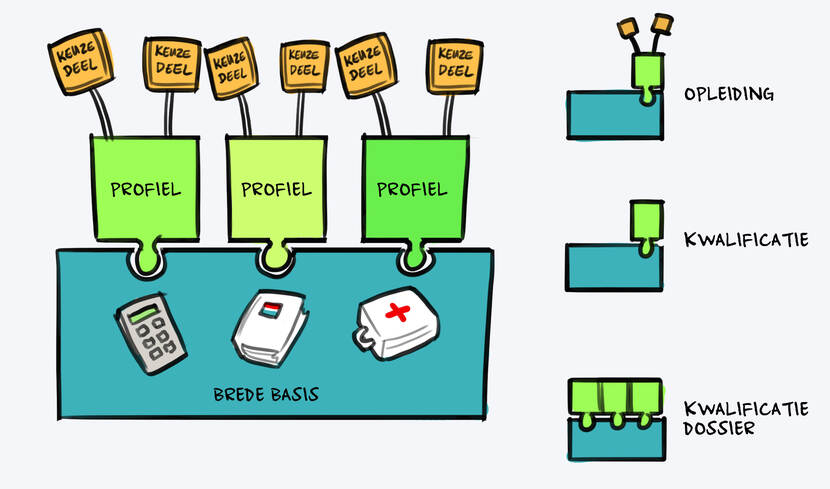 De kwalificatiestructuur. Elk kwalificatiedossier bestaat uit een basisdeel en 0 tot meerdere profieldelen.