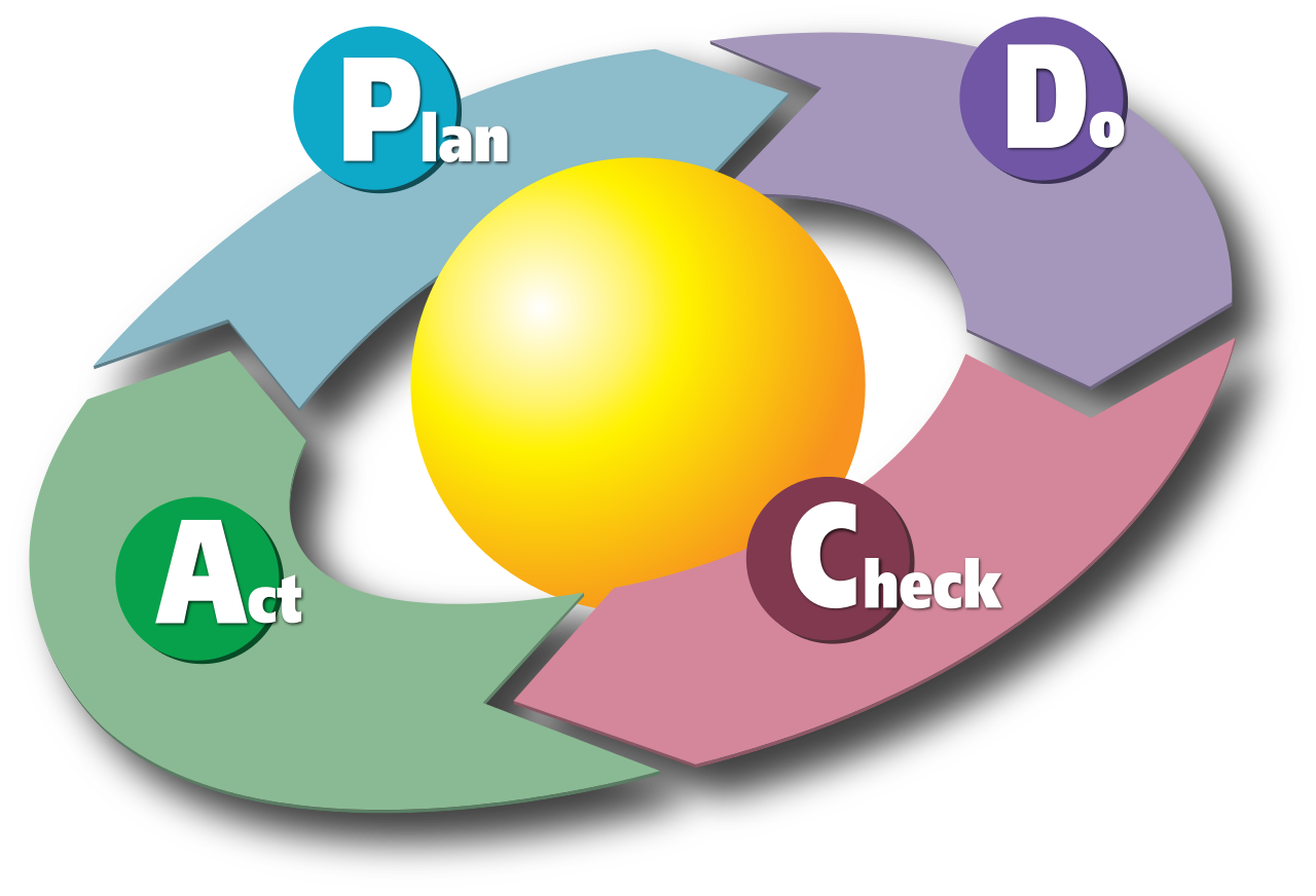 De PDCA-Circle