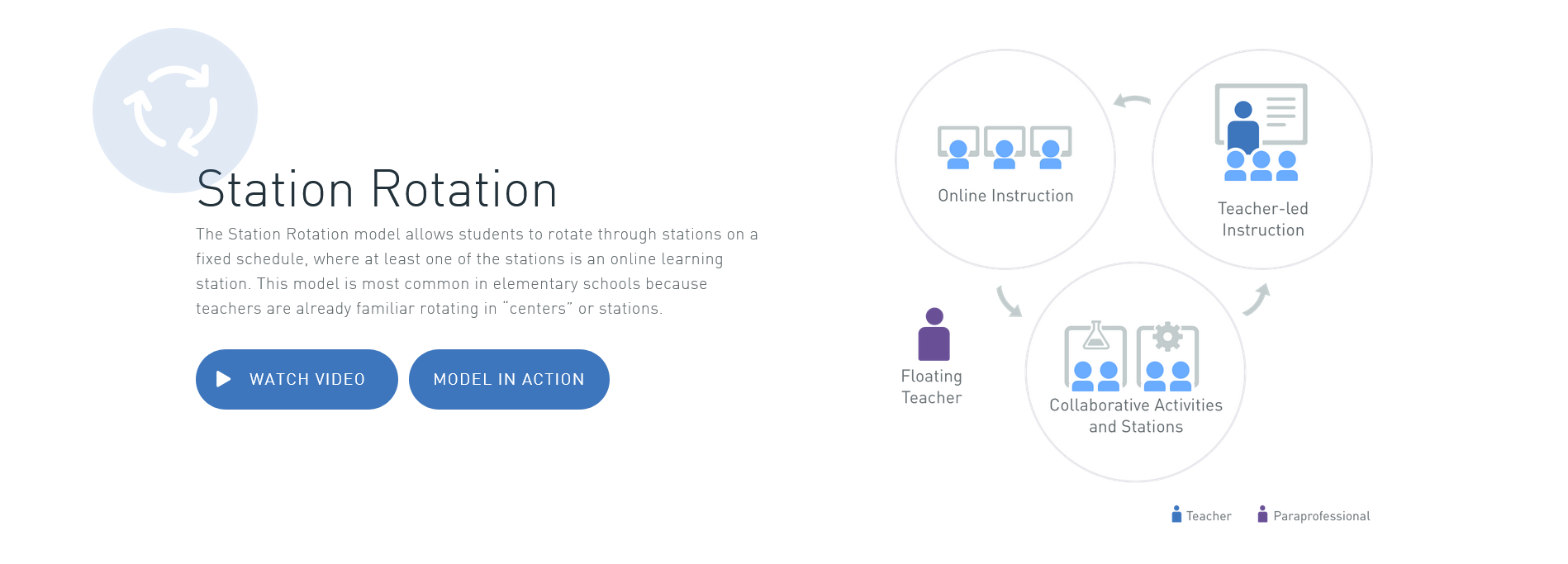 Het blended learning model station rotation.